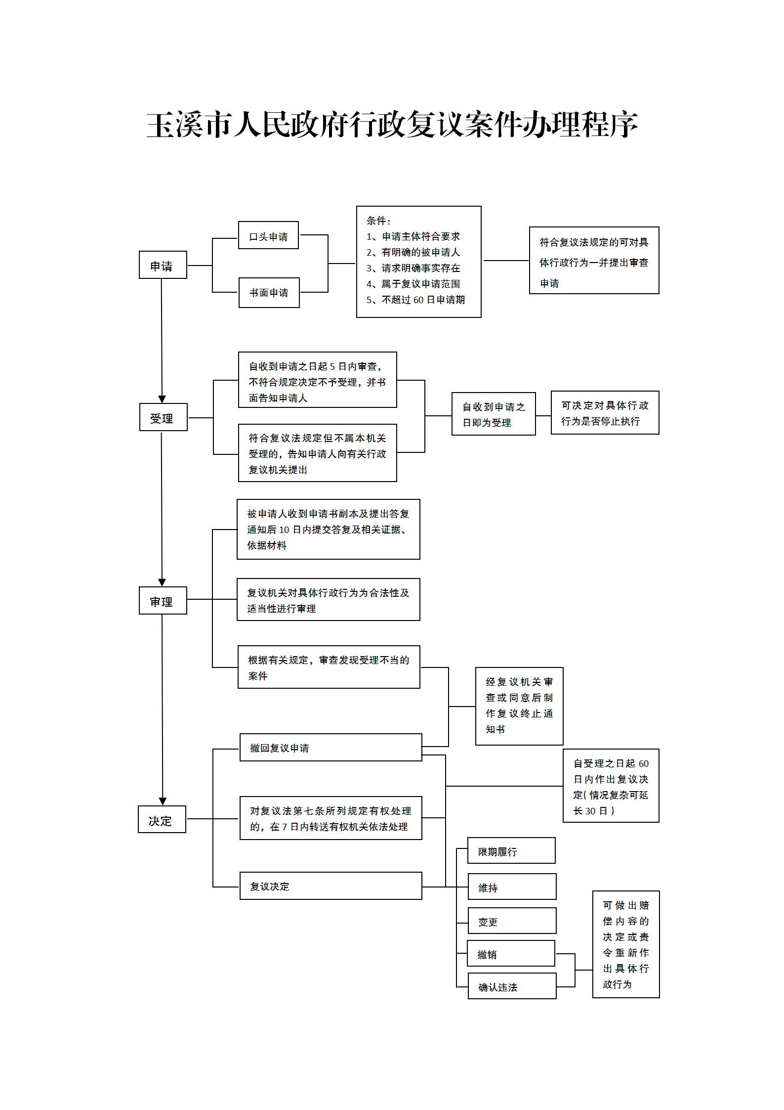 3  玉溪市人民政府行政复议案件办理程序_01.png
